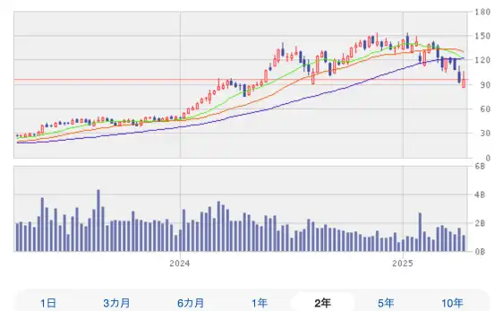 株価急落